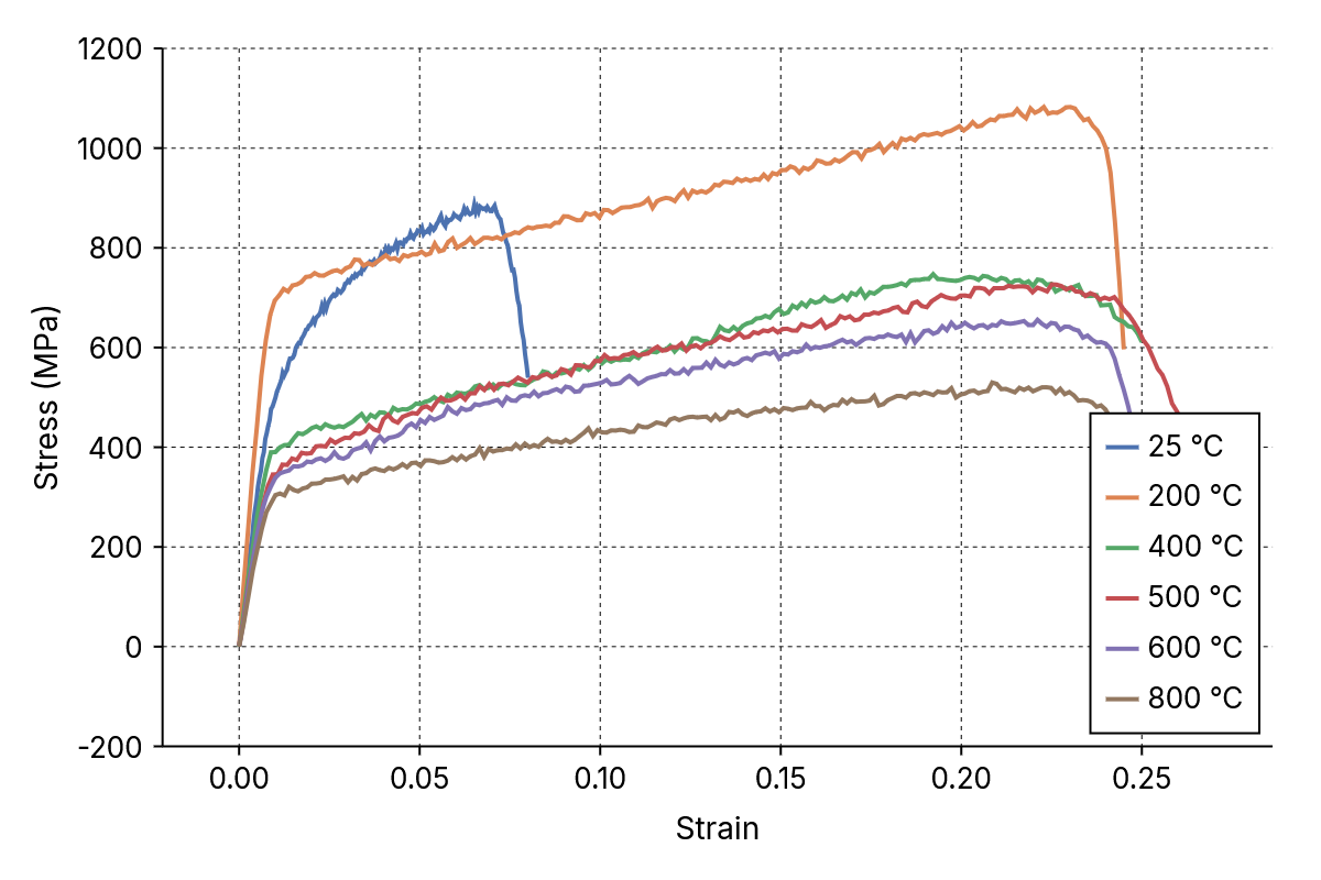 Tensile test